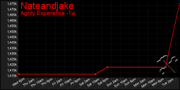 Last 7 Days Graph of Nateandjake