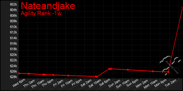 Last 7 Days Graph of Nateandjake