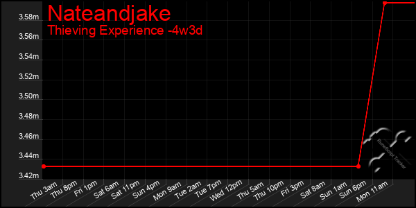 Last 31 Days Graph of Nateandjake