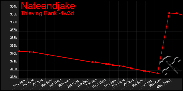 Last 31 Days Graph of Nateandjake