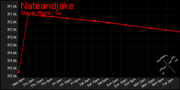 Last 7 Days Graph of Nateandjake