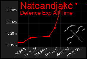 Total Graph of Nateandjake