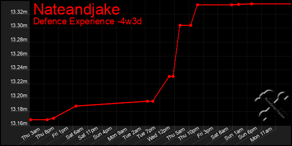 Last 31 Days Graph of Nateandjake