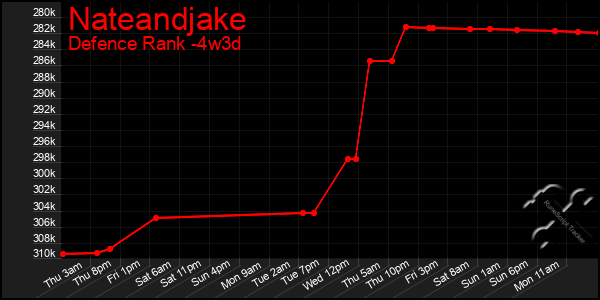 Last 31 Days Graph of Nateandjake