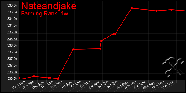 Last 7 Days Graph of Nateandjake