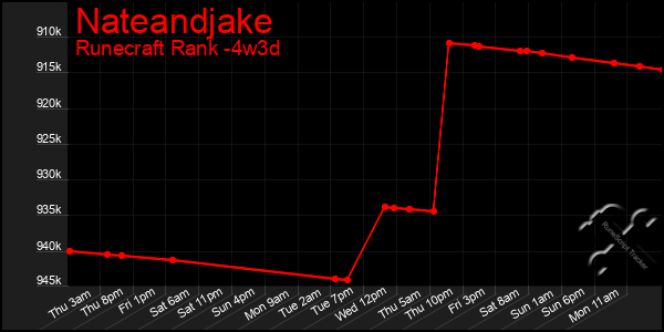 Last 31 Days Graph of Nateandjake