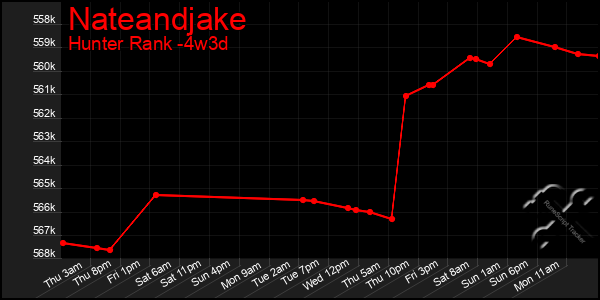 Last 31 Days Graph of Nateandjake
