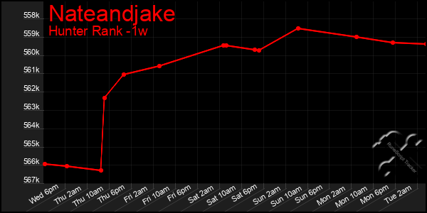 Last 7 Days Graph of Nateandjake