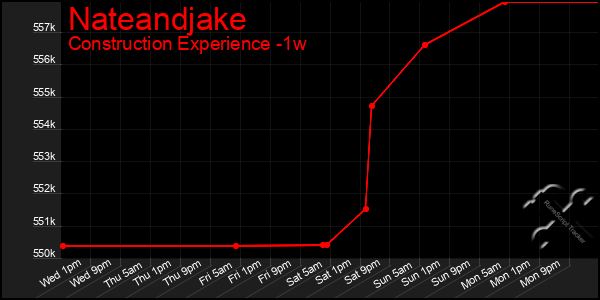 Last 7 Days Graph of Nateandjake