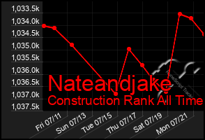 Total Graph of Nateandjake