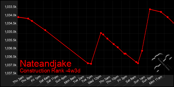 Last 31 Days Graph of Nateandjake