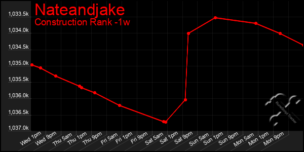 Last 7 Days Graph of Nateandjake