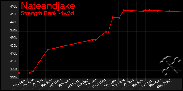 Last 31 Days Graph of Nateandjake