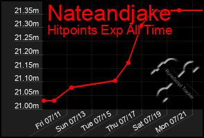Total Graph of Nateandjake