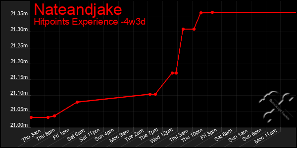 Last 31 Days Graph of Nateandjake