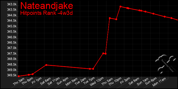 Last 31 Days Graph of Nateandjake