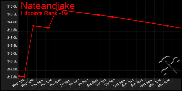 Last 7 Days Graph of Nateandjake