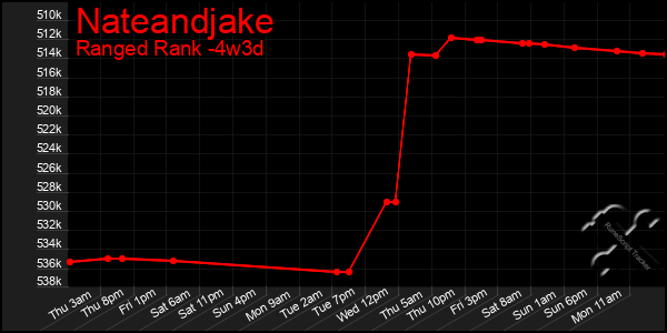Last 31 Days Graph of Nateandjake