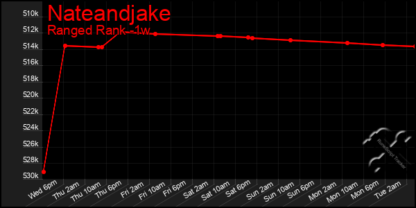 Last 7 Days Graph of Nateandjake
