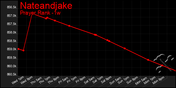 Last 7 Days Graph of Nateandjake