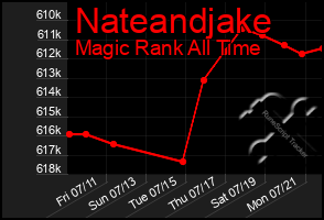 Total Graph of Nateandjake