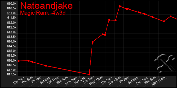 Last 31 Days Graph of Nateandjake
