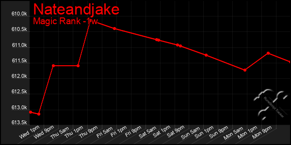 Last 7 Days Graph of Nateandjake