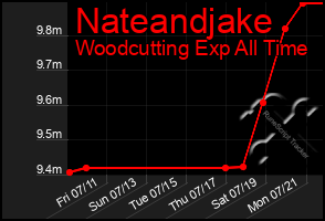 Total Graph of Nateandjake
