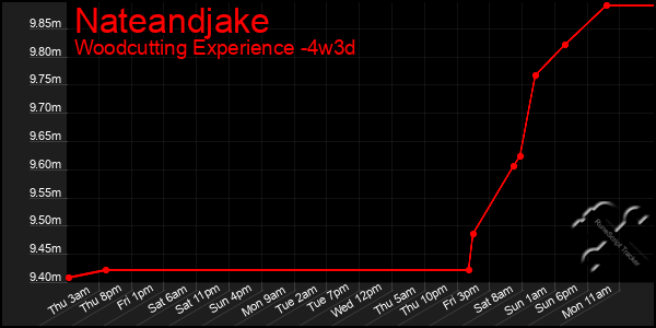 Last 31 Days Graph of Nateandjake