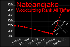 Total Graph of Nateandjake