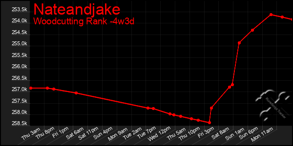 Last 31 Days Graph of Nateandjake