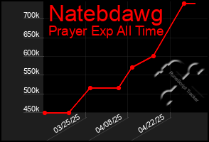 Total Graph of Natebdawg