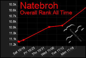 Total Graph of Natebroh