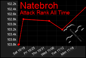 Total Graph of Natebroh