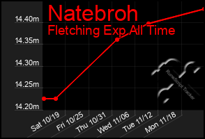 Total Graph of Natebroh