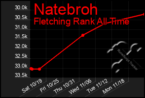 Total Graph of Natebroh