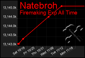 Total Graph of Natebroh