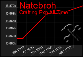 Total Graph of Natebroh