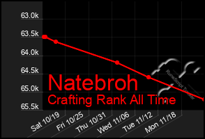 Total Graph of Natebroh