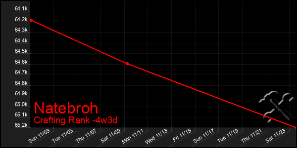 Last 31 Days Graph of Natebroh