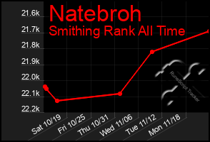 Total Graph of Natebroh