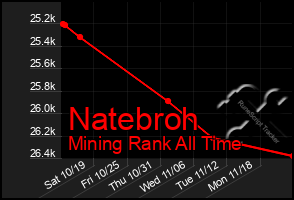 Total Graph of Natebroh