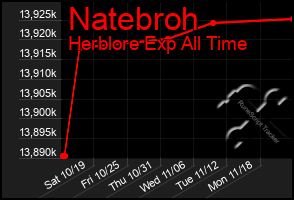 Total Graph of Natebroh