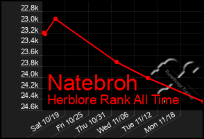 Total Graph of Natebroh