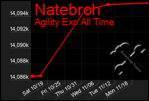 Total Graph of Natebroh