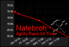 Total Graph of Natebroh