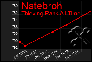 Total Graph of Natebroh