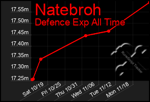 Total Graph of Natebroh