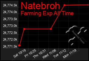 Total Graph of Natebroh