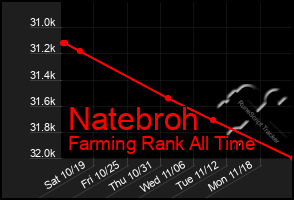 Total Graph of Natebroh